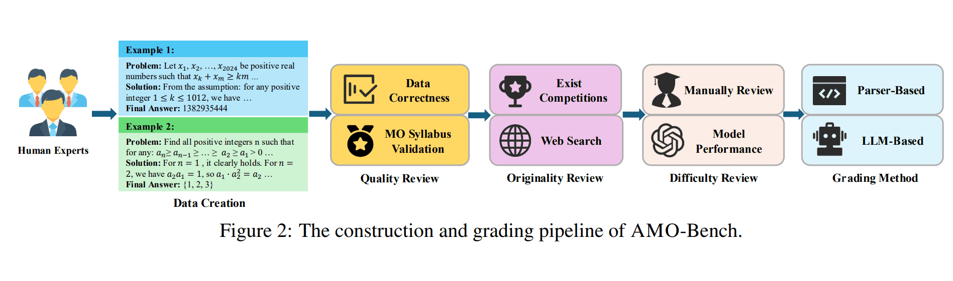 Amo-bench: LLMs Struggle with 50 Original, IMO-level Math Problems, Achieving 40% Accuracy, Despite Advances