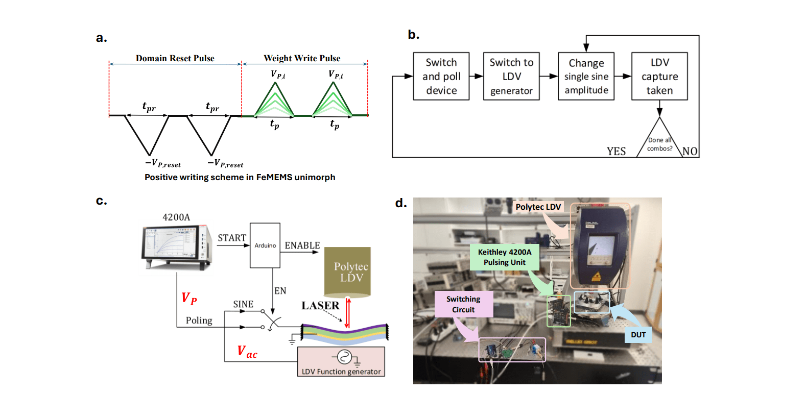 Hzo-based FeMEMS Synapses Achieve 7-bit Neuromorphic Weight Storage Via Lorentzian Switching Dynamics