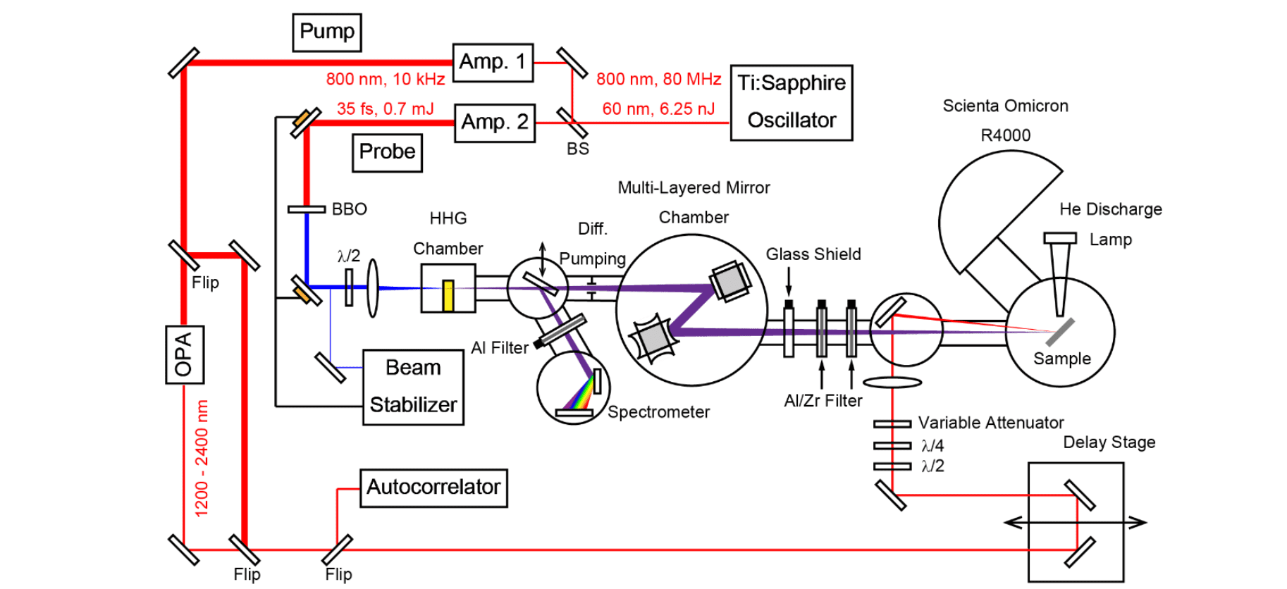 Time-resolved Photoemission Spectroscopy with Femtosecond Lasers Probes Quantum Material Electron-Phonon Interactions