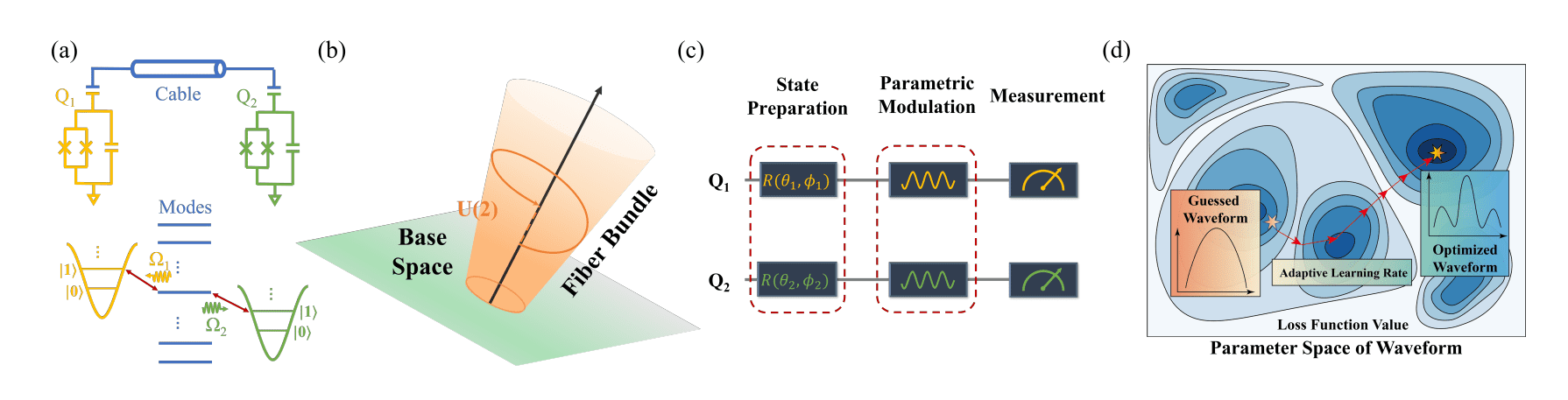 Fast, Robust Remote Two-Qubit Gates Achieve 0.91 Fidelity Via Machine Learning Control