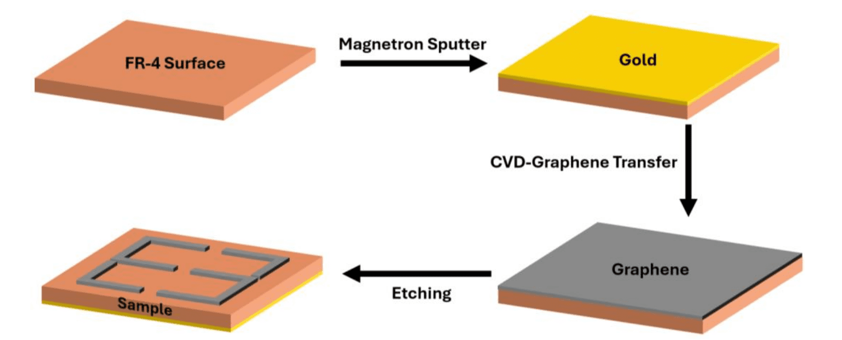 Graphene Metamaterial Absorber Achieves 99.99% Absorption with 0.626THz Bandwidth for Terahertz Biosensing