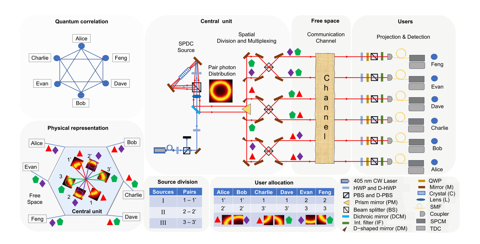 Free-space Quantum Network Achieves 400 Kbps Key Rate across Twelve Channels for Six Users