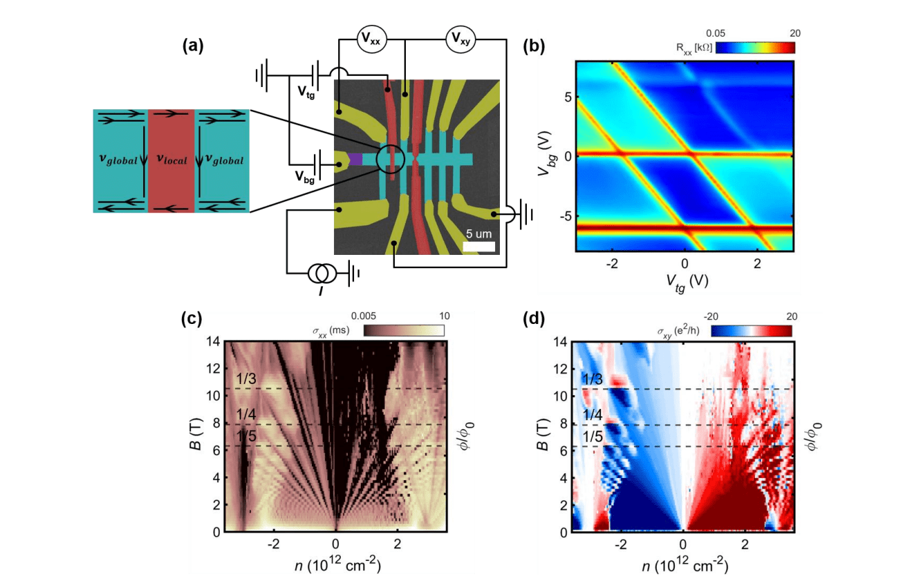 Graphene Junctions Demonstrate Interaction of Quantum Hall Channels in Hexagonal Boron Nitride