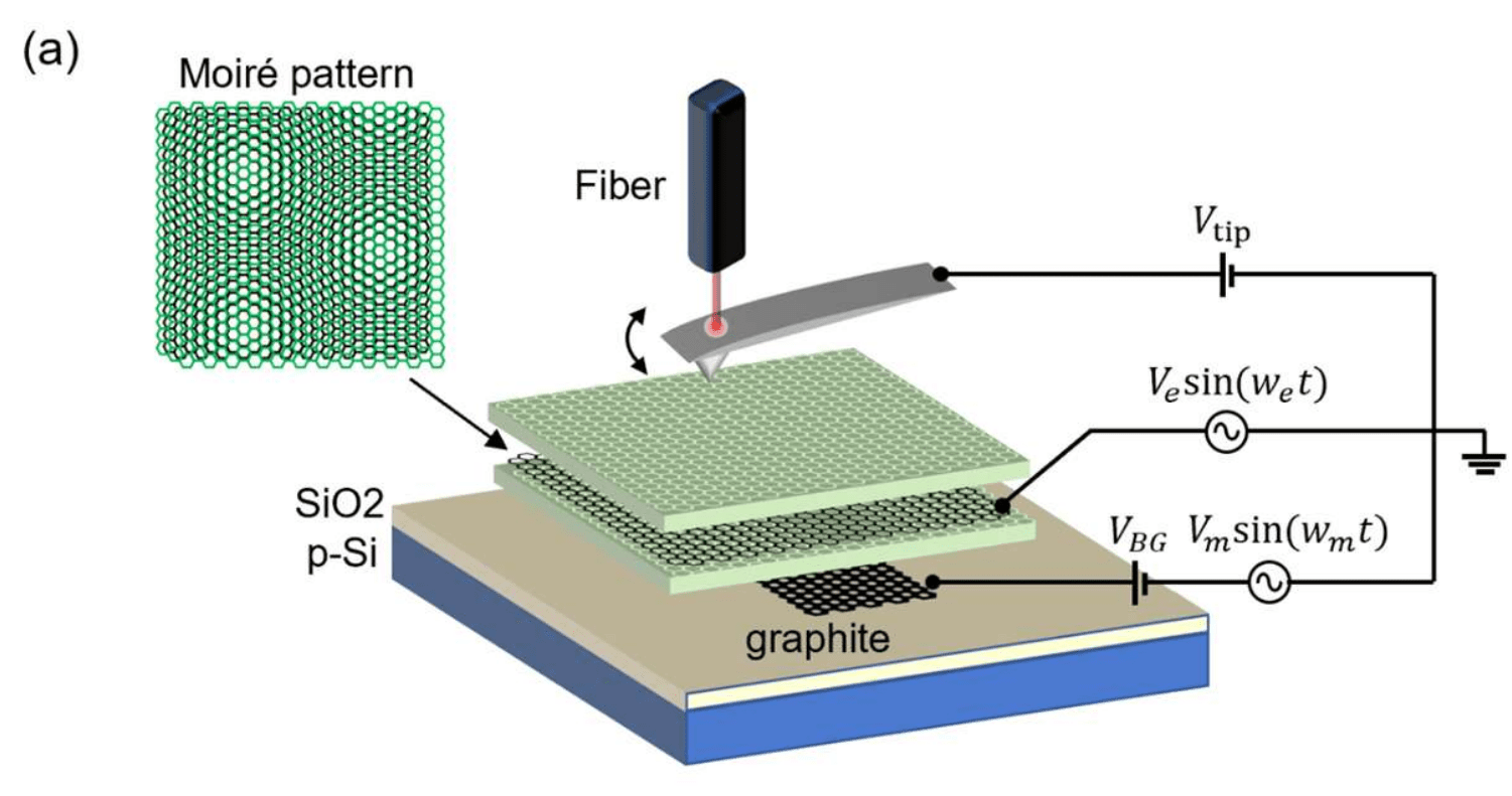 Graphene-hbn Superlattices: Local Measurement Maps Twist-Angle and Reveals Electronic Properties