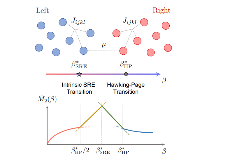 Stabilizer Rényi Entropy Transitions in Coupled Sachdev-Ye-Kitaev Models Reveal First-Order Phase Changes