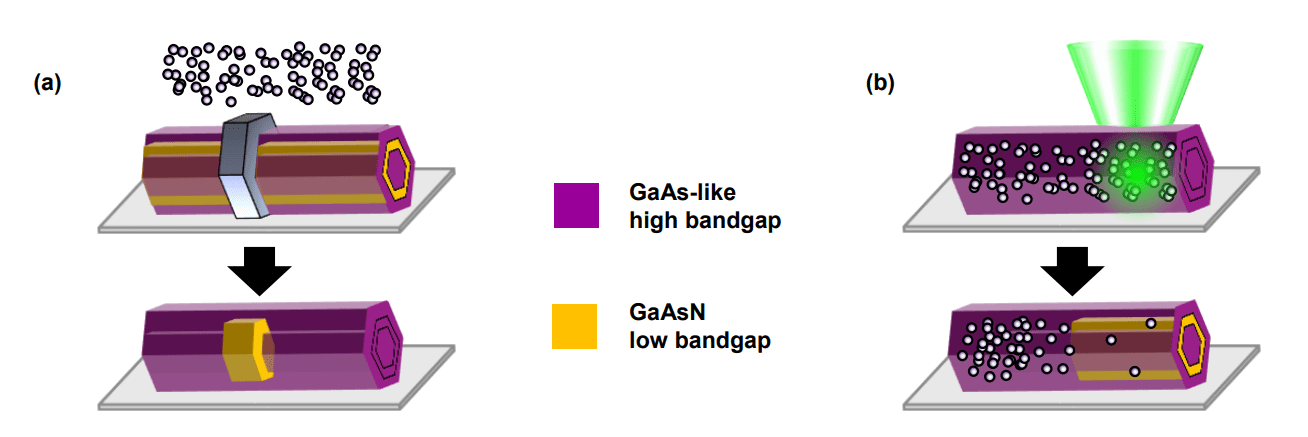 Gaasn Nanowire Bandgap Engineering Achieves 4.2% Nitrogen, Tuning Bandgap to 0.97 eV Via Hydrogen Implantation