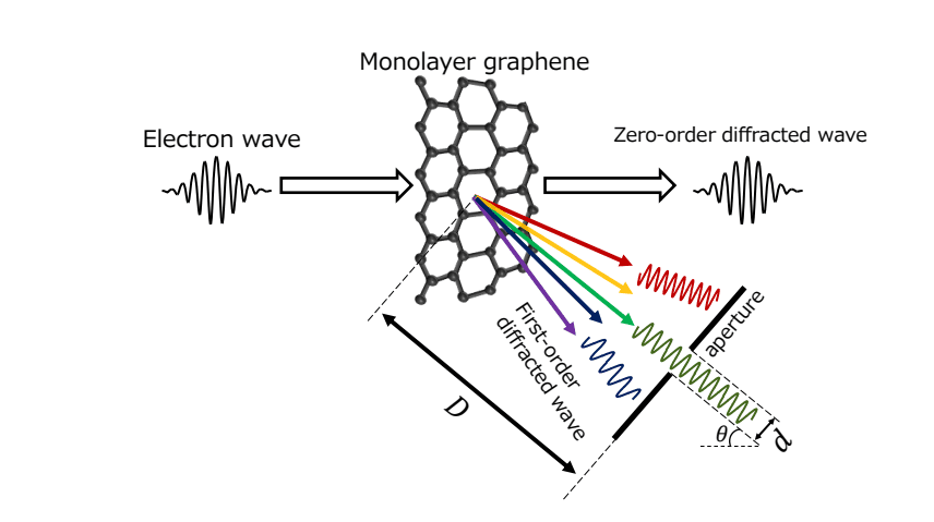 Graphene-insulator-semiconductor Source Achieves Highly Monochromatic 13.4 eV Electron Emission Via Interference Effects