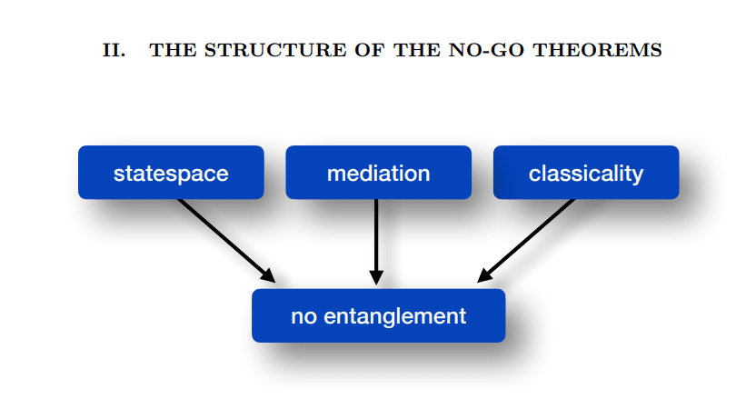 Classical Gravity Can Entangle, Defying No-go Theorems and Urging Further Gravity Research