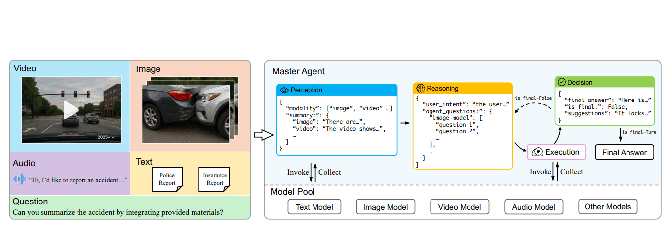Agent-omni Achieves State-of-the-art Multimodal Reasoning across Text, Image, Audio, and Video Without Retraining