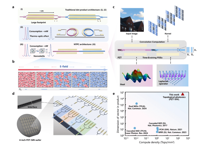 Ultrafast Reconfigurable Topological Photonic Accelerator Achieves 266 Trillion Operations, 95.64% Density Increase
