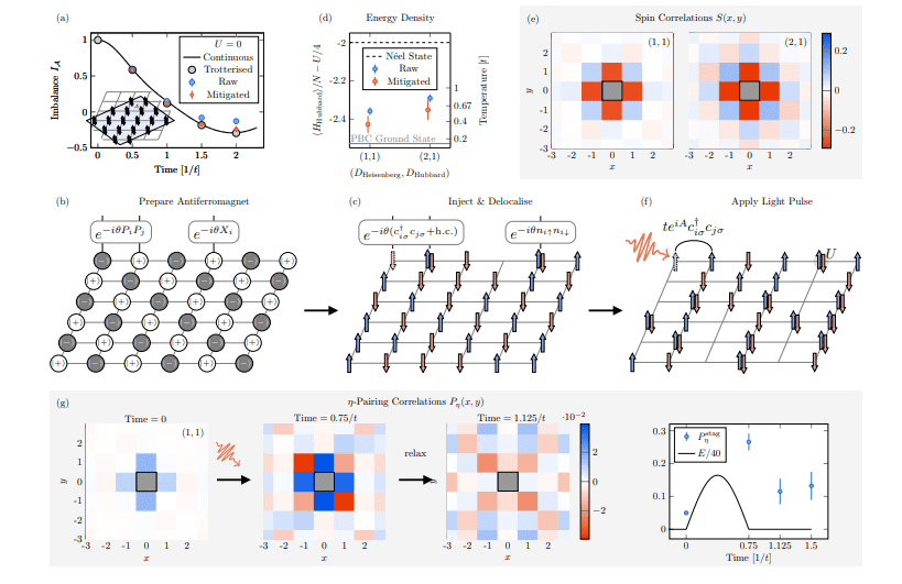 Superconducting Pairing Correlations Measured on Quantum Computer in Three Regimes of Fermi-Hubbard Models