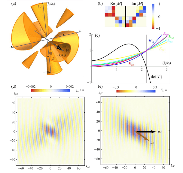 Off-shell Photonic Density of States Links Lorentzian Broadening to Exponential Attenuation in Non-Reciprocal Materials