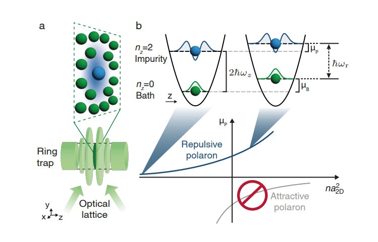 Realization of Repulsive Polarons in Strongly Correlated Regime Enables Access to Novel Quantum States