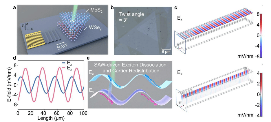 Acoustoelectric Fields Contactlessly Modulate MoS2/WSe2 Excitons, Achieving 120meV Energy Splitting