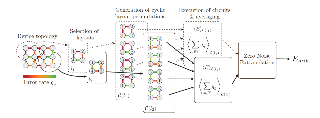 Cyclic Permutations Enable Zero-Noise Extrapolation on Noisy Intermediate-Scale Quantum Circuits