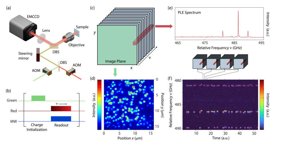 Statistical Imaging of NV Centers Reveals Clustered Defect Formation, Identifying Two or More Defects in Diamond