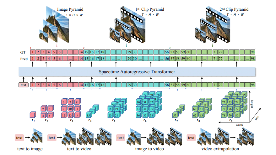 Infinitystar: Unified Spacetime Autoregression Generates 720p Video 10x Faster Than Leading Diffusion Models
