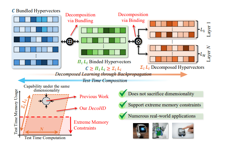 Decohd: Decomposed Hyperdimensional Classification Achieves 97% Accuracy with 0.15% Loss Using Compact Factors and 0.15 Binding