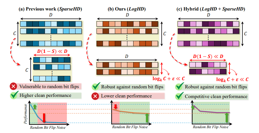 Loghd Achieves Robust Hyperdimensional Classifier Compression to with Logarithmic Class-Axis Reduction