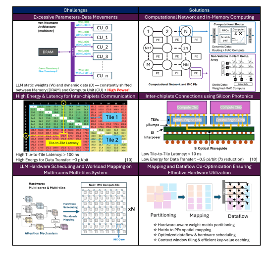 Silicon Photonic Chiplets with In-memory Computing Accelerate LLM Inference, Surpassing H100 Efficiency