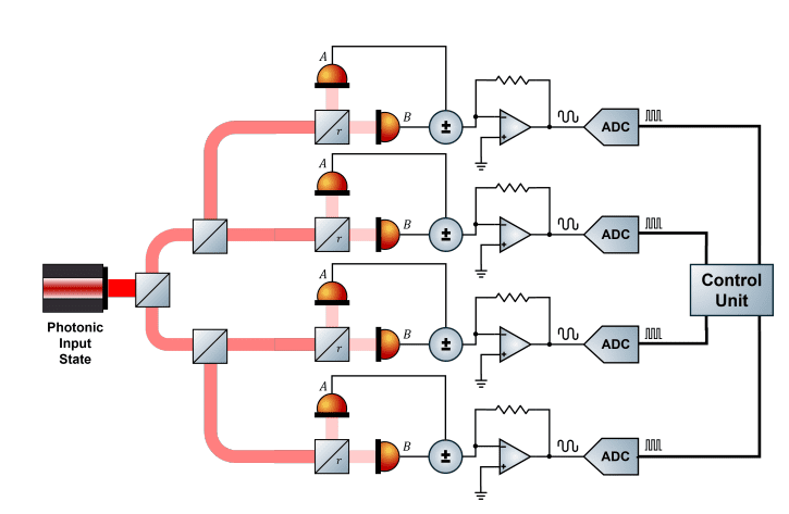 Self-correcting Opto-electronic Computer Achieves 2.7x10^9 Flips/s with 4.9 nJ/flip Energy Efficiency