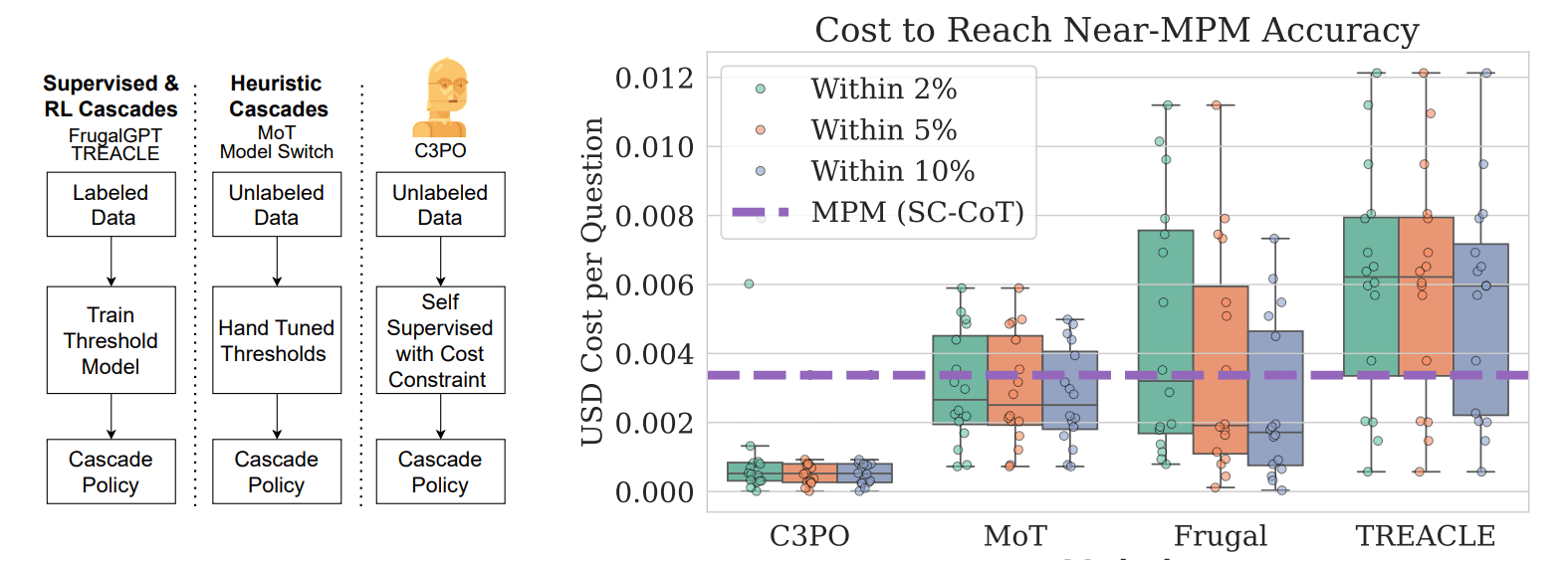 C3po Optimizes Large Language Model Cascades, Reducing Inference Cost Via Self-Supervised Cost Control