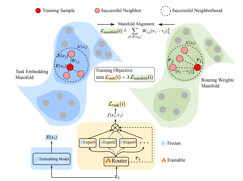 Routing Manifold Alignment Improves Mixture-of-Experts LLM Generalization, Reducing Performance Gaps by up to 20%