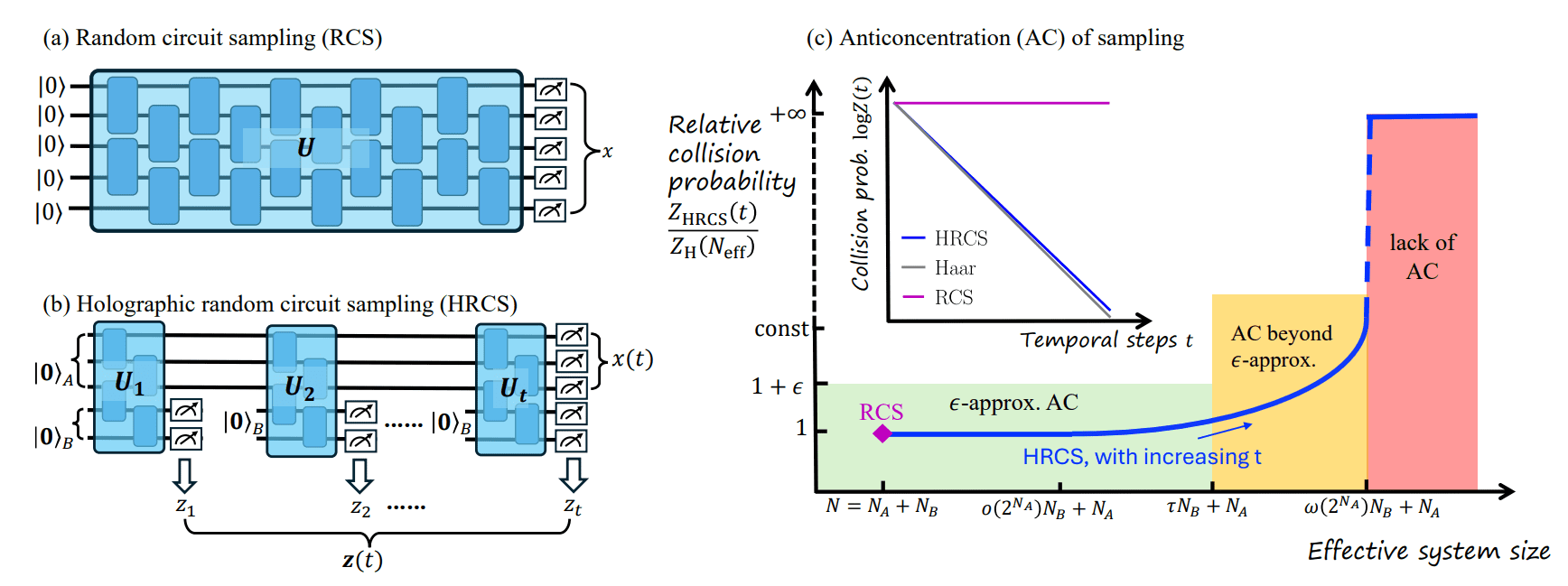 Quantum Advantage from 200 Qubits Achieved Via Holographic Random Circuit Sampling Increases Sampling Complexity