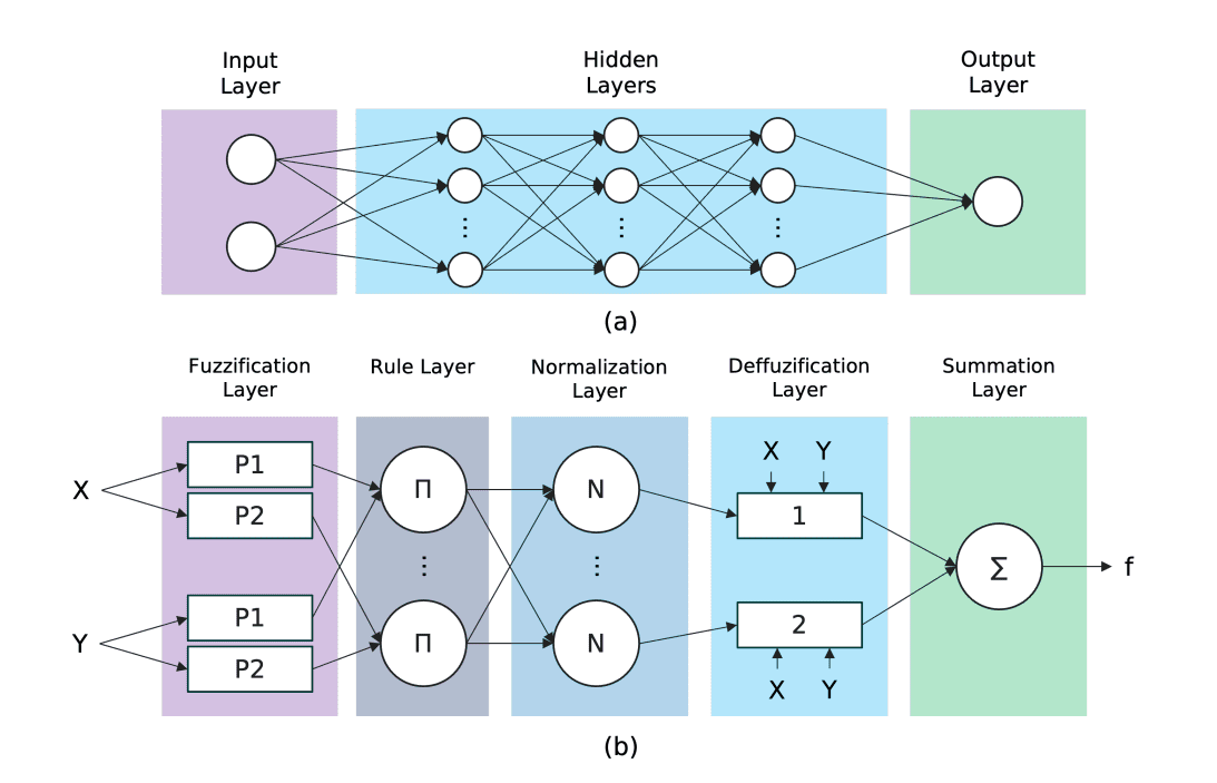Fuzzy Neural Networks Achieve 0.99 Accuracy, with 50x Fewer Parameters Than Quantum Wavefunction Probability Predictions