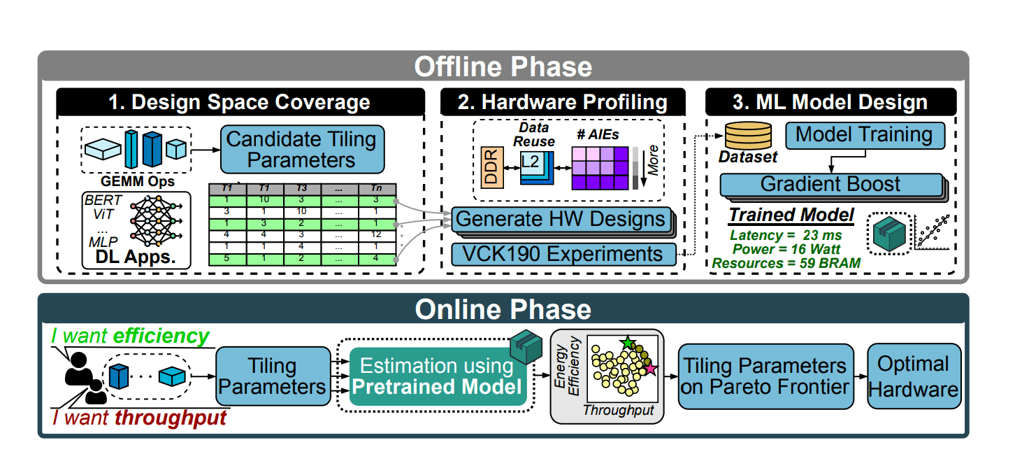 Optimizing GEMM on Versal ACAP with Machine Learning Achieves 2.5x Performance and 1.23x Energy Gains