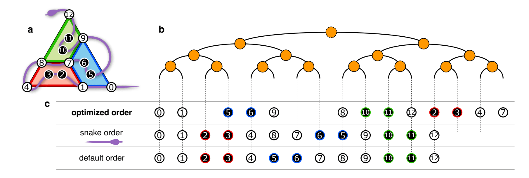 Color Code Thresholds Estimated with Circuit-Level Noise Beyond Pauli Frameworks
