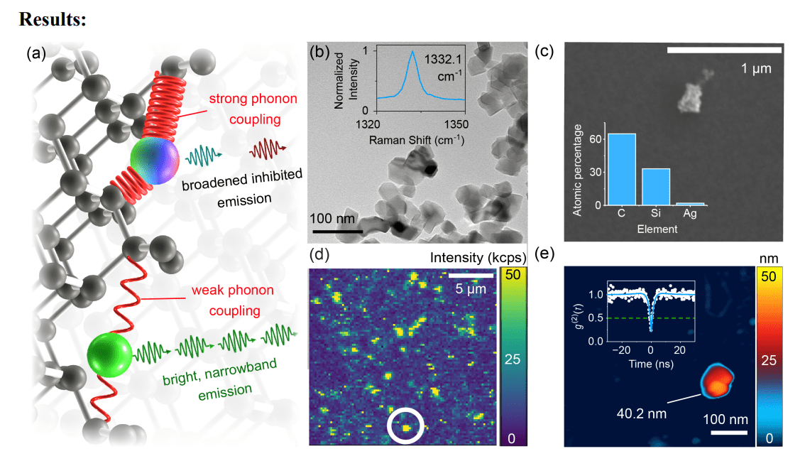Diamond Color Centers Achieve 0.3nm Linewidth with Strong Broadband Phonon Decoupling for Stable Emission