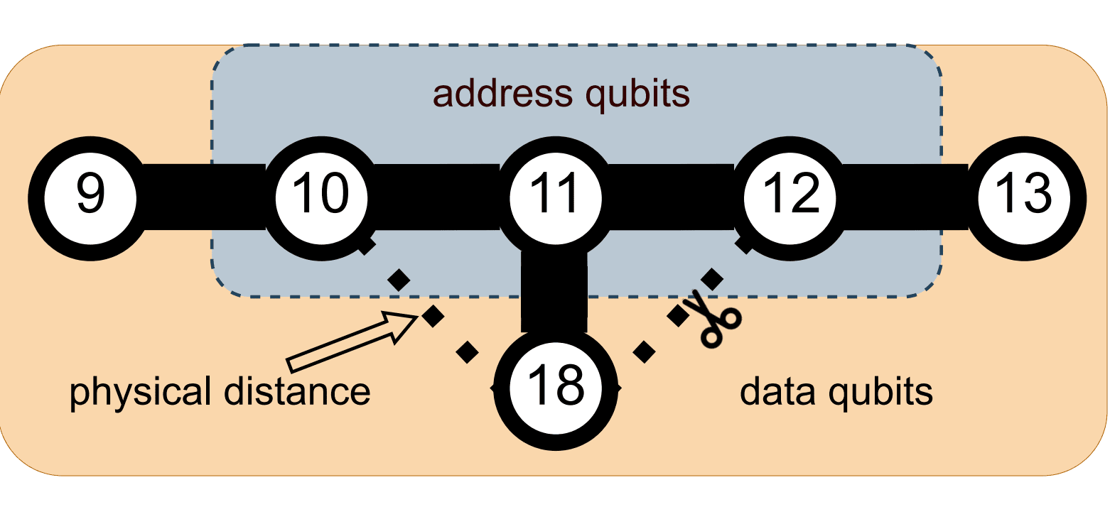 Quantum Tensor Representation Via Circuit Partitioning Enables Algorithms on Noisy QPU Hardware