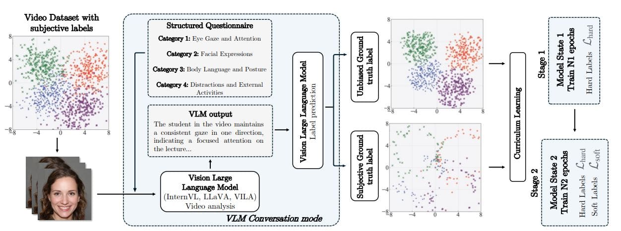 Vision Large Language Models Handle Noise, Improving Engagement Analysis with 0.22 and 0.06 Reliability Gains