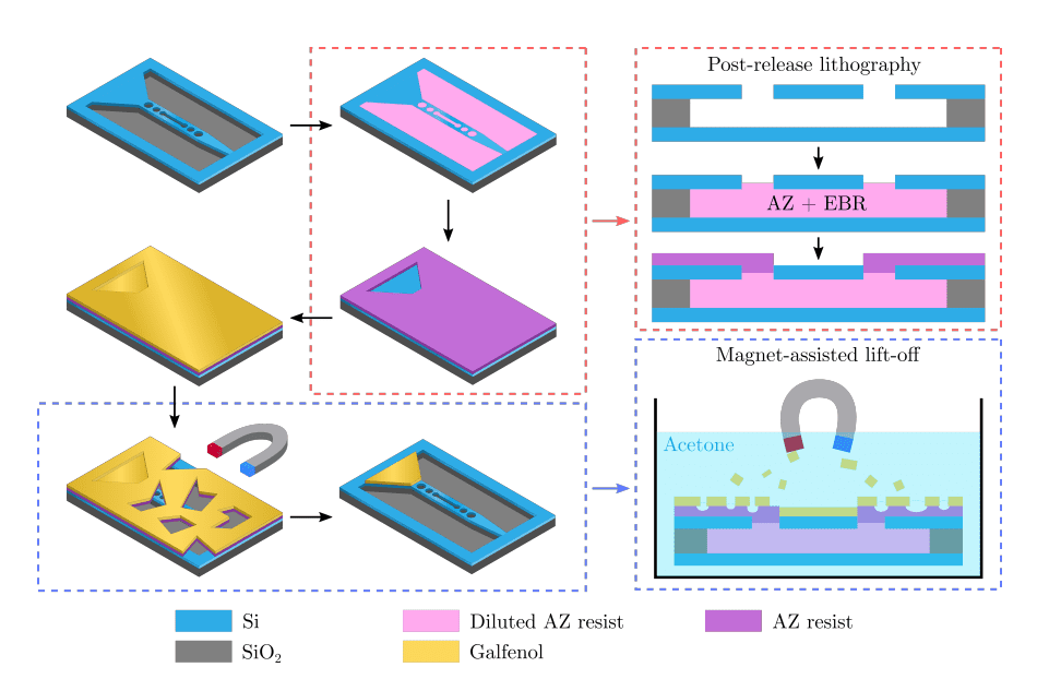 Silicon-photonic Optomechanical Magnetometer Enables Chip-scale Force Measurements Without Cryogenics or Magnetic Shielding