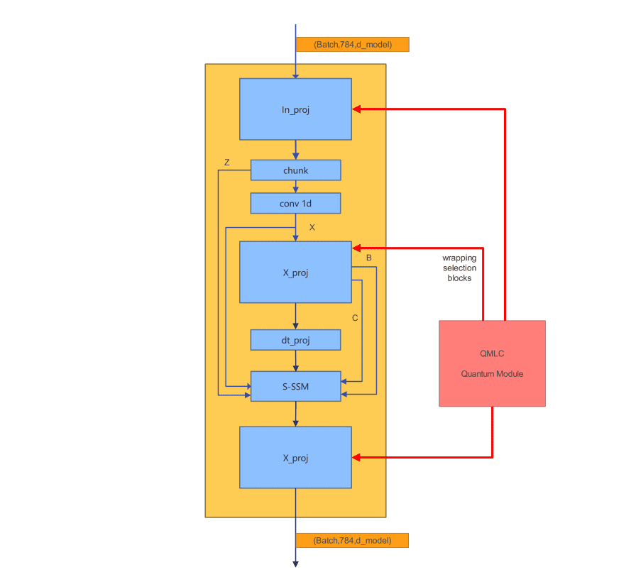 Hybrid Quantum-Classical Selective State Space AI Achieves 24.6% Performance Gain, Enabling Faster Temporal Sequence Classification