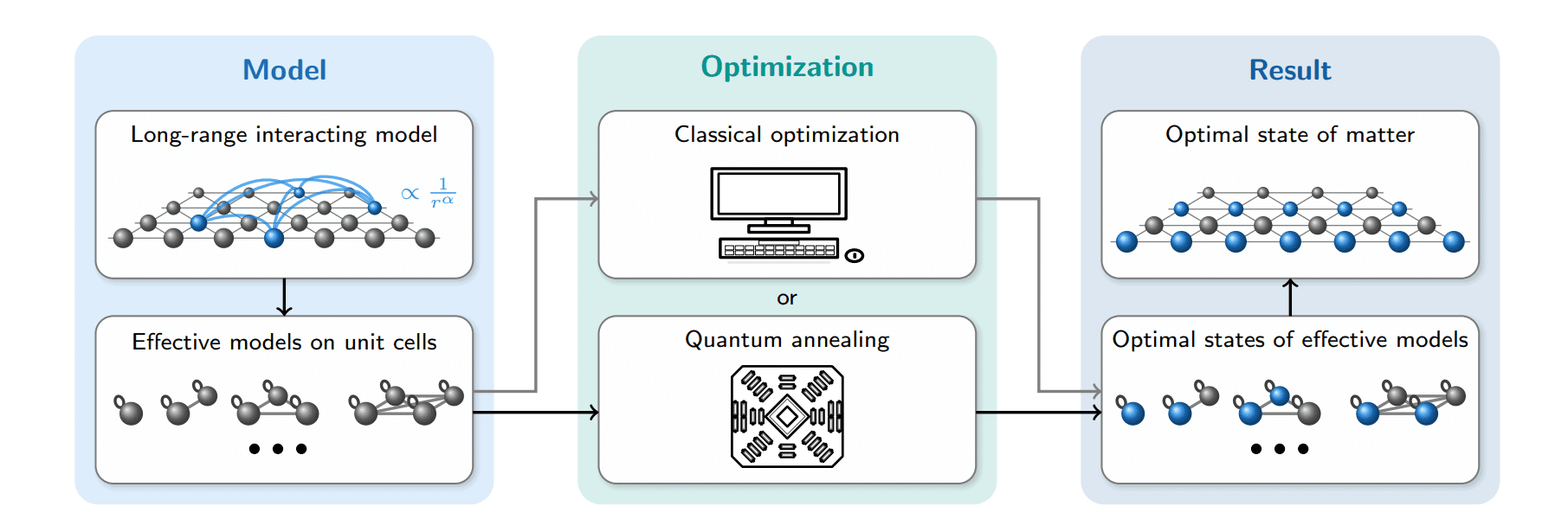 Quantum Annealing Determines Ground States of Long-Range Ising Models on Triangular and Kagome Lattices