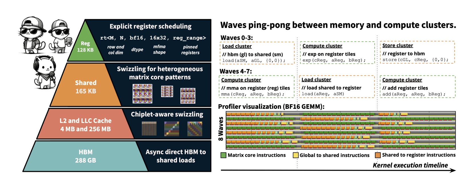 Hipkittens: Framework Simplifies High-performance AMD Kernel Development with Tile-based Programming and Optimized Memory Access