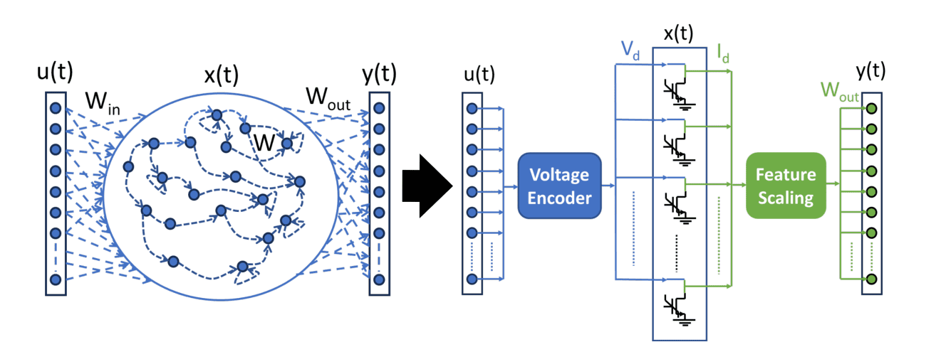 Ferroelectric Transistor Achieves 1000x Speed-Up for Reservoir Computing with Dual-Memory Operation