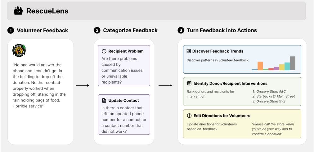 Rescuelens: LLM Tool Categorizes 71% of Food Rescue Volunteer Feedback, Enabling Action on 30% of Issues