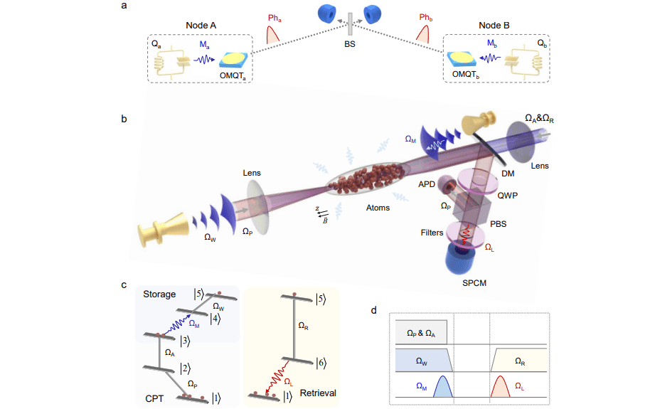 Quantum-memory-assisted Transduction Achieves On-demand Microwave-optical Conversion with Order of Millions Depth