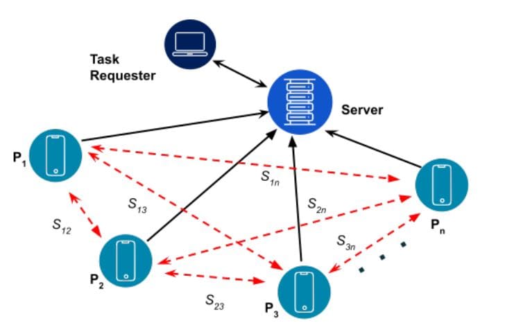 Qadr Protocol Enables Scalable, Quantum-Resistant Anonymous Data Reporting for Future IoT Networks