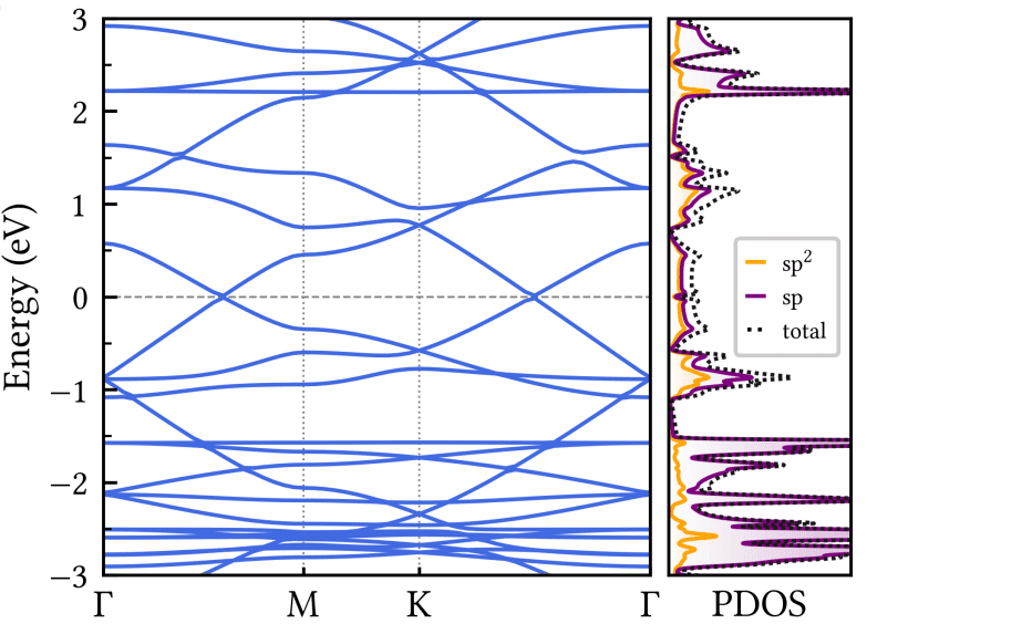 Cyclo-graphyne: 2D Carbon Allotrope Exhibits Dirac Cones and Thermal Stability up to 1000 K