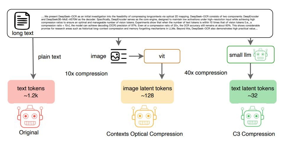 Context Cascade Compression Achieves 20x Compression with 60% Performance Retention in Long-context Tasks
