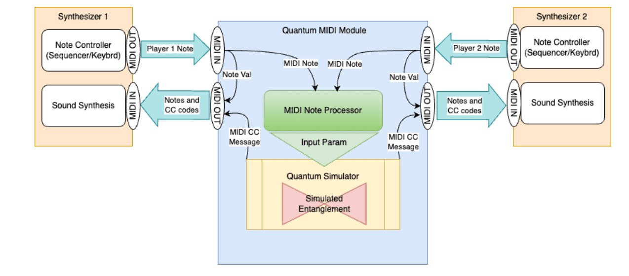 Qubit Instrumentation of Entanglement Enables Correlative or Anti-Correlative States Via Tonal Centrality