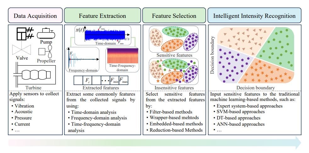 Machine Learning for Cavitation Intensity Recognition: a Review of 2002-2025 Research and Future Guidance