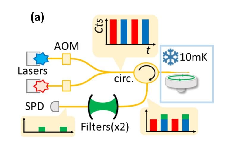 Quantum Optomechanical Disk Resonator Reaches Ground State of Motion with Sub-Single Phonon Excitation