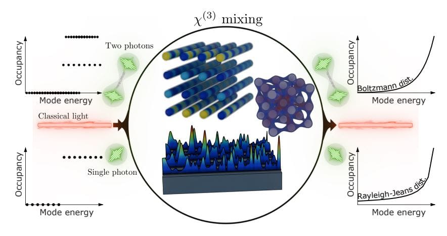 Quantum Light Thermalization Via Classical Nonlinear Dynamics Enables Exploration of Complex Phenomena