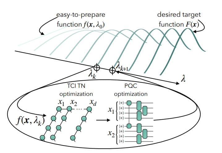 Quantum State Preparation of Multivariate Functions Achieves 9-dimensional Gaussian with 54 Qubits Using Tensor Networks