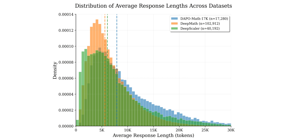 April: Active Partial Rollouts in Reinforcement Learning Tames Long-tail Generation, Reducing Runtime by over 90%